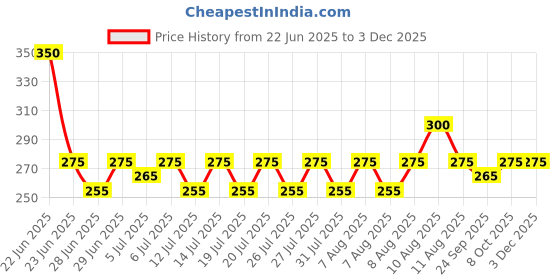 amazon.in kovove The Twining Paisley Pocket Square For Men kovove Price History Graph from 22 Jun 2025 to 2 Dec 2025
