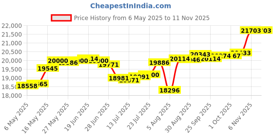amazon.in the ugly sweater co. Ugly Christmas Sweater The Kit Men's Gingerbread Man Vest the ugly sweater co. Price History Graph from 6 May 2025 to 10 Nov 2025