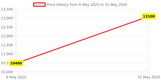 amazon.in The Ultimate Kit | Complete Daily Routine with Cleansing, Hydration, Targeted Serums & SPF 50++ Protection | Acne Control, Anti-Aging & Skin Rejuvenation Price History Graph from 6 May 2025 to 31 May 2025