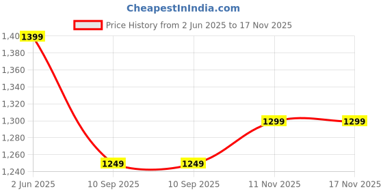 amazon.in blissclub The Ultimate Tapered Pants | Mid waist | Adjustable drawstring | Elasticated waistband | 2 side pockets | Narrow fit blissclub Price History Graph from 2 Jun 2025 to 16 Nov 2025