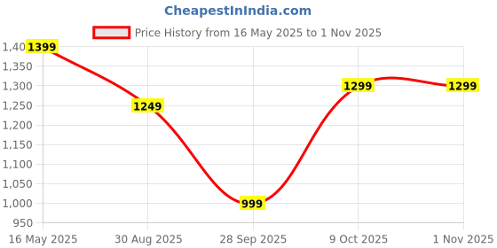 amazon.in blissclub The Ultimate Tapered Pants | Mid waist | Adjustable drawstring | Elasticated waistband | 2 side pockets | Narrow fit blissclub Price History Graph from 16 May 2025 to 31 Oct 2025