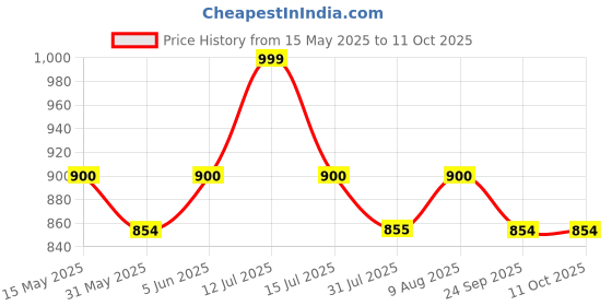 amazon.in the men thing THE ULTRA SLEEK (T) - Pure Titanium Steel Ultra Polished 3D Silver Cuboid Vertical Bar Pendant with 24inch Round Box Chain for Men & Boys the men thing Price History Graph from 15 May 2025 to 10 Oct 2025