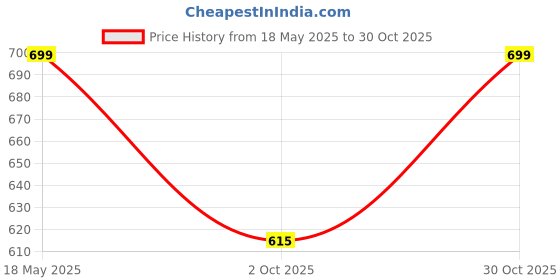 amazon.in THE UMBRELLA STORE Cold Brew Coffee Scented Candle - Soy Wax As Ice Cubes - Coffee, Chocolate And Vanilla (7.1 X 7 Cm) the umbrella store Price History Graph from 18 May 2025 to 30 Oct 2025