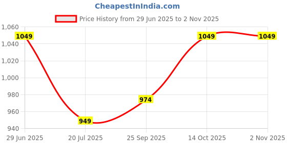 amazon.in peluche The Umbrella Tie Pin for Men peluche Price History Graph from 29 Jun 2025 to 1 Nov 2025
