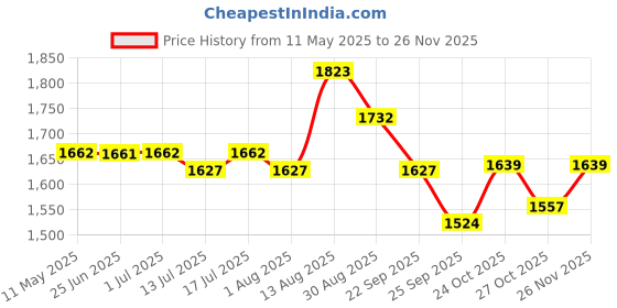 amazon.in usi universal The Unbeatable were Wolf MMA Shorts (411W) (XL) Multicolour usi universal Price History Graph from 11 May 2025 to 25 Nov 2025