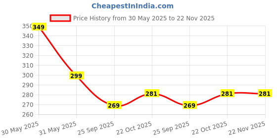 amazon.in the unique gift studio Custom Name Passport Cover for Men & Women | Personalized Travel Wallet & Passport Holder | Customized Leather Passport Cover | Stylish & Durable Travel Accessory 02 the unique gift studio Price History Graph from 30 May 2025 to 22 Nov 2025