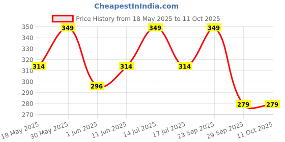 amazon.in the unique gift studio Customised Leather Wallet for Men | Personalised Mens Purse with Name & Charm, Black the unique gift studio Price History Graph from 18 May 2025 to 10 Oct 2025
