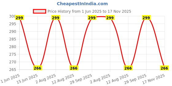 amazon.in the unique gift studio Customised Passport Cover Holder with Personalised Name & Charm Leather Passport Cover Holder for Men & Women (Brown) Customised Passport Holder for Gift the unique gift studio Price History Graph from 1 Jun 2025 to 17 Nov 2025