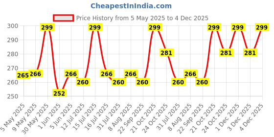 amazon.in the unique gift studio Customised Passport Cover Holder With Personalised Name Charm Leather Passport Cover Holder For Men Women's - Customised Passport Holder For Gift - Green the unique gift studio Price History Graph from 5 May 2025 to 4 Dec 2025