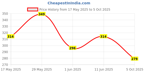 amazon.in the unique gift studio Customized Crocs Wallet For Men Personalized With Name Printed Leather | Customised Gifts |Personalised Mens Purse & Charm - Green the unique gift studio Price History Graph from 17 May 2025 to 5 Oct 2025