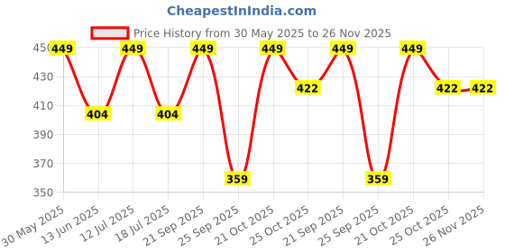 amazon.in the unique gift studio Leather Men's Wallet and Keychain Combo Pack for Gift/Combo Set - Brown 7 the unique gift studio Price History Graph from 30 May 2025 to 26 Nov 2025