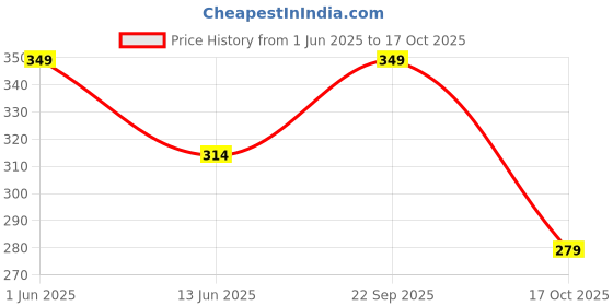 amazon.in the unique gift studio Leather Wallet for Men and Boys Customized Wallet Customise Gifts for Men | Personalized Wallet with Name & Charm Purse - Brown the unique gift studio Price History Graph from 1 Jun 2025 to 17 Oct 2025