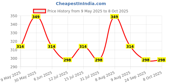 amazon.in the unique gift studio Leather Wallet for Men and Boys Customized Wallet Customise Gifts for Men | Personalized with Name & Charm Purse - Tan the unique gift studio Price History Graph from 9 May 2025 to 8 Oct 2025