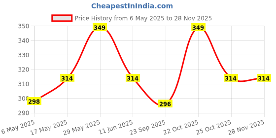 amazon.in the unique gift studio Men's Leather Customised Name with Logo Wallet - Black the unique gift studio Price History Graph from 6 May 2025 to 27 Nov 2025