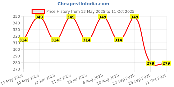 amazon.in the unique gift studio Men's Leather Customised Name with Logo Wallet - Tan the unique gift studio Price History Graph from 13 May 2025 to 11 Oct 2025