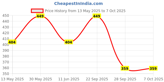 amazon.in the unique gift studio Men's Leather Wallet and Keychain Combo with Personalised Name and Logo on Wallet - Design 1, Black the unique gift studio Price History Graph from 13 May 2025 to 6 Oct 2025