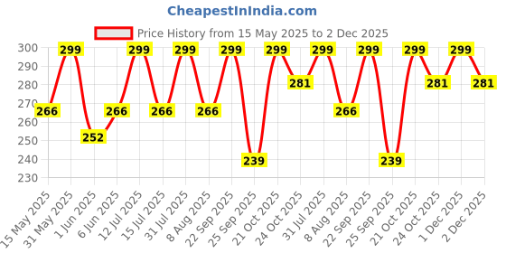 amazon.in the unique gift studio Personalised Name & Charm Leather Passport Cover Holder for Men & Women Black Customised Passport Holder for Gift the unique gift studio Price History Graph from 15 May 2025 to 2 Dec 2025