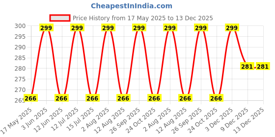amazon.in the unique gift studio Personalised Name & Charm Leather Passport Cover Holder for Men & Women (Brown) | Birthday Gifts for Men the unique gift studio Price History Graph from 17 May 2025 to 13 Dec 2025