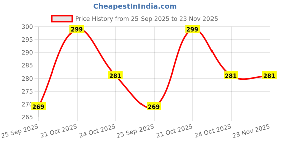 amazon.in the unique gift studio Personalized Passport Cover for Men & Women – Custom Name Passport Holder – Travel Wallet with Card Slots – Customized Passport Case Gift X008 the unique gift studio Price History Graph from 25 Sep 2025 to 22 Nov 2025