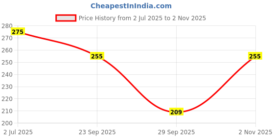 amazon.in The Unique ® 10mm Drop Shape Off White Colour Moti Pearl Beads for Craft, Decoration, Jewellery Making, DIY Kit, Aari/Maggam Embroidery Toran Work Pack of 245pcs Price History Graph from 2 Jul 2025 to 2 Nov 2025