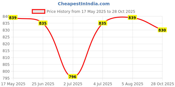amazon.in myaddiction THE UNITED SATTION OF AMERICA Eagle Cowboy Western Belt Buckle Men's Gift myaddiction Price History Graph from 17 May 2025 to 28 Oct 2025