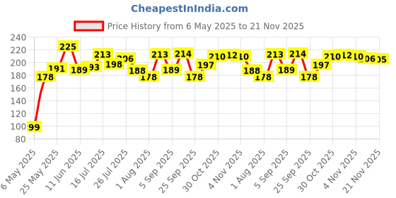 amazon.in The Upside-Down King: Unusual Tales about Rama and Krishna [Paperback] Murty, Sudha Price History Graph from 6 May 2025 to 21 Nov 2025