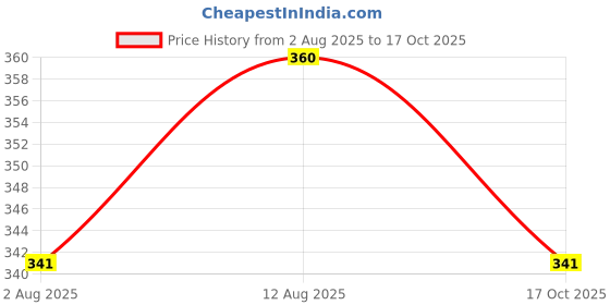 amazon.in THE URBAN ARTISTIC Macrame Wall Hanging Shelf with Lights | Wood Floating Home Décor Shelves | Space-Saving and Decorative - White the urban artistic Price History Graph from 2 Aug 2025 to 17 Oct 2025