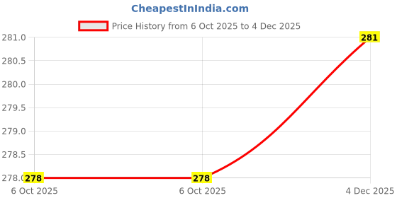 amazon.in THE URBAN PANTRY Food Grade Citric Acid | Multi-Purpose Natural Preservative & Sour Agent for Cooking, Baking, Pickling & Cleaning | Multipurpose Use | 100% Pure | 800 Gram Price History Graph from 6 Oct 2025 to 4 Dec 2025