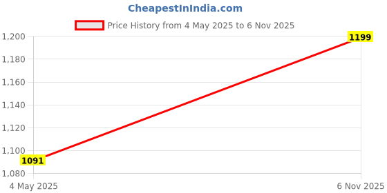 amazon.in THE URBAN STORE Decorative & Hand Crafted Wooden Wall Round Mirror In Distressed White Finish (45 X 35 Cm) W79H the urban store Price History Graph from 4 May 2025 to 6 Nov 2025