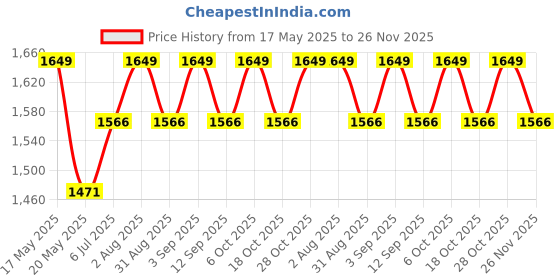 amazon.in THE URBAN STORE Decorative & Handcrafted Distressed Grey Finished Wooden Wall Mirror, 50 x 37 x 2 CM Price History Graph from 17 May 2025 to 26 Nov 2025