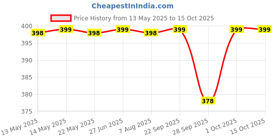 amazon.in the venti 21V Li-Ion Battery Charger for Power Tools Battery Charger Power Supply Adapter Charger for Household Electronic Appliances Adapter Power Cord Monitor Power Adapter,Black the venti Price History Graph from 13 May 2025 to 15 Oct 2025