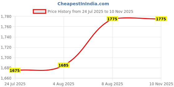 amazon.in the venti Schoolbag School Backpack, Picnic Bag for Boys & Girls the venti Price History Graph from 24 Jul 2025 to 9 Nov 2025