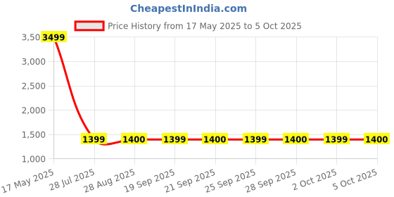 amazon.in the vertical Mobilize Canvas Business Case For Unisex - Blue the vertical Price History Graph from 17 May 2025 to 5 Oct 2025