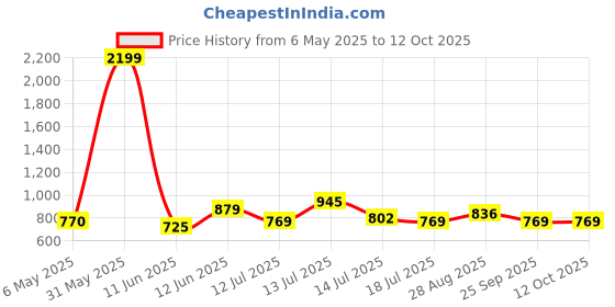 amazon.in the vertical Vortex Polyester Business Case For Unisex - Black the vertical Price History Graph from 6 May 2025 to 11 Oct 2025
