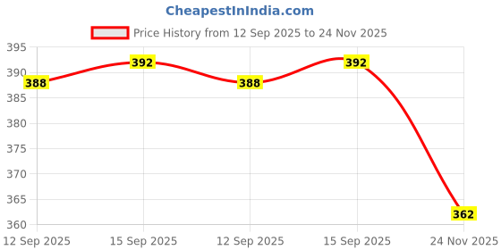 amazon.in The Very Hungry Caterpillar Price History Graph from 12 Sep 2025 to 24 Nov 2025