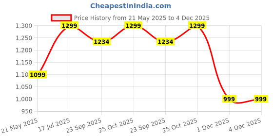 amazon.in The Veryke 4 Wheels Adjustable Inline Skates Skating Shoes for Boys Kids Girls Skating Shoe Adjustable Roller Blades Age 6 to 15 Years PU Strong Wheels Aluminium with LED Flash Light on Wheels Price History Graph from 21 May 2025 to 4 Dec 2025