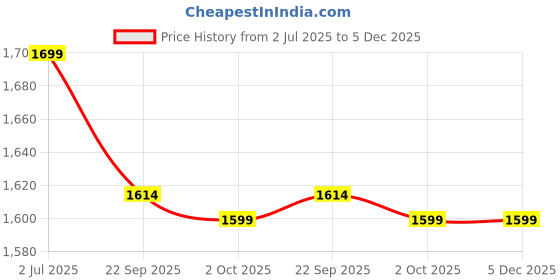 amazon.in The Veryke Derby Unisex Child Roller Skates Shoes with Break(Red, L, rollerderbywheel) Price History Graph from 2 Jul 2025 to 5 Dec 2025