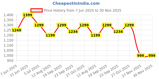 amazon.in The Veryke New Inline Skates, Adjustable Inline Roller Skates for Boys Kids & Girls, 7 to 14 Years Unisex Outdoor Skating Shoes Roller Blades with Led Flash Lights Featuring Wheels. (Blue) Price History Graph from 7 Jun 2025 to 30 Nov 2025