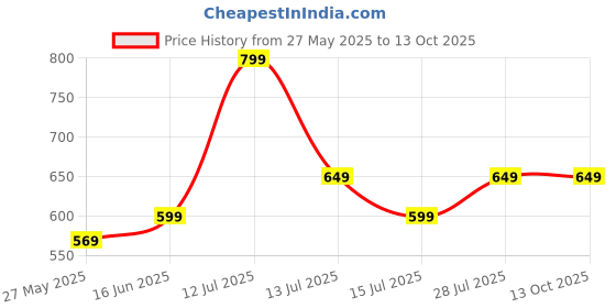 amazon.in The Veryke Roller Skates for Kids Age Group 5-15 Years Adjustable Inline Skating Shoes Price History Graph from 27 May 2025 to 13 Oct 2025