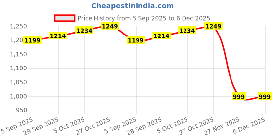 amazon.in The Veryke Skating Shoes for Boys/Girls 4 Wheel Inline Skates Age 7 to 15 Years Liner Roller Skates Shoes Roller Blades PU Strong Wheels Aluminium with LED Flash Light on Wheels (Black) Price History Graph from 5 Sep 2025 to 6 Dec 2025