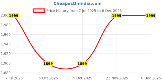amazon.in the veshti company Printed Harem Pants for Men's Cotton Hippie Style Baggy Boho Yoga Pajama Pant with Pocket the veshti company Price History Graph from 7 Jul 2025 to 6 Dec 2025