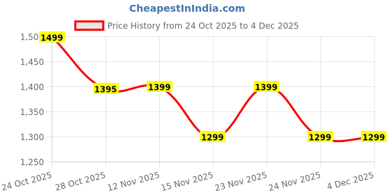 amazon.in The Vita A Retinal Shot Tightening Booster Korea | with Liposomized Retinal, Matryxyl, Pore Minimizer, Wrinkles & Fine Lines, Firmer and Smooth Skin, 15ml Price History Graph from 24 Oct 2025 to 3 Dec 2025