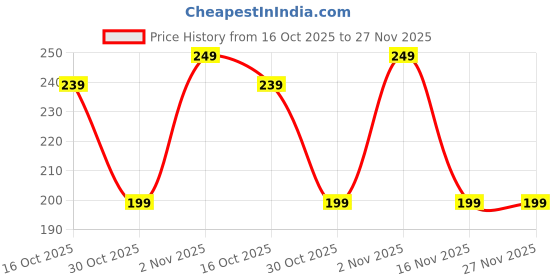 amazon.in The Vitamin Company Apple Cider Vinegar with Mother Effervescent Tablets with Vitamin B6, For Weight Management, Green Apple Flavour (Pack of 1, 20 Tablets) the vitamin company Price History Graph from 16 Oct 2025 to 27 Nov 2025