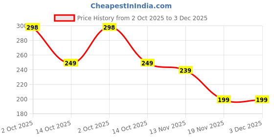 amazon.in The Vitamin Company Collagen Tablets for Improved Skin, Hair, Nails and Supports Joint Health, 20 Effervescent Tablets, Strawberry Flavour (Pack of 1) Price History Graph from 2 Oct 2025 to 3 Dec 2025