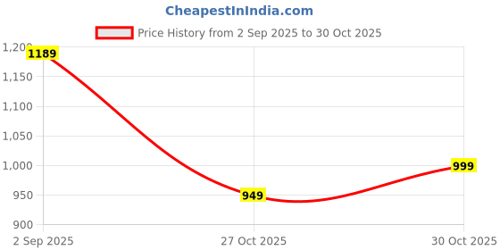 amazon.in The Vitamin Company Collagen Tablets for Improved Skin, Hair, Nails and Supports Joint Health, 60 Effervescent Tablets, Strawberry Flavour (Pack of 3) Price History Graph from 2 Sep 2025 to 30 Oct 2025