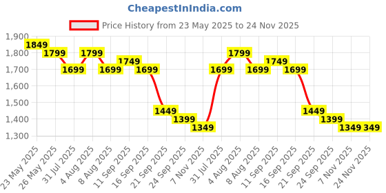 amazon.in the vitamin company Marine Collagen Powder with Glutathione, Biotin, Vitamin C & E, 250g - Peptides for Better Skin, Hair, Nails Bone & Joint Support for Women and Men, 1 count, 30 servings the vitamin company Price History Graph from 23 May 2025 to 24 Nov 2025