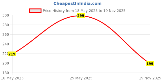 amazon.in The Vitamin Company Multivitamin with Multi Minerals I Increased Energy Levels, 20 Effervescent Tablets, Mango Flavour | Daily Vitamin Drink | Fast Up Energy (Pack of 1) Price History Graph from 18 May 2025 to 19 Nov 2025