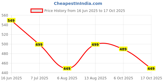 amazon.in kavove The Vivid Rays Black & Golden Cufflink For Men kavove Price History Graph from 16 Jun 2025 to 17 Oct 2025