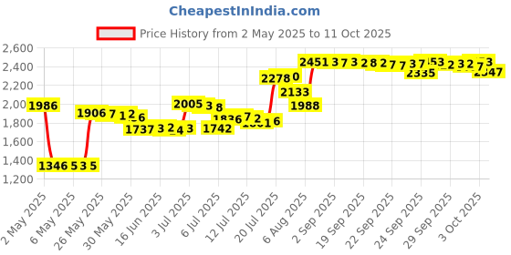 amazon.in The VoIP Lounge 12 Ft White Handset Curly Cord for Panasonic KX-T, KX-DT, KX-NT Phones the voip lounge Price History Graph from 2 May 2025 to 11 Oct 2025