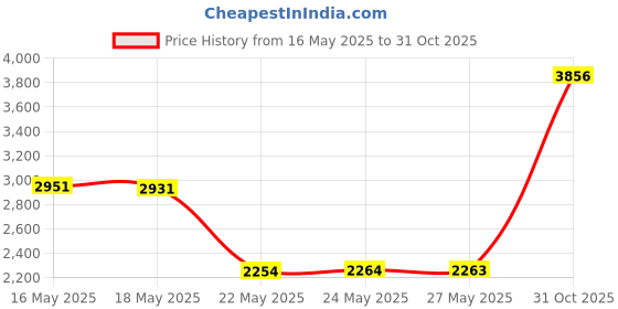 amazon.in The VoIP Lounge 25 Foot Flat Black Long Handset Receiver Curly Phone Cord with Long Lead Price History Graph from 16 May 2025 to 31 Oct 2025